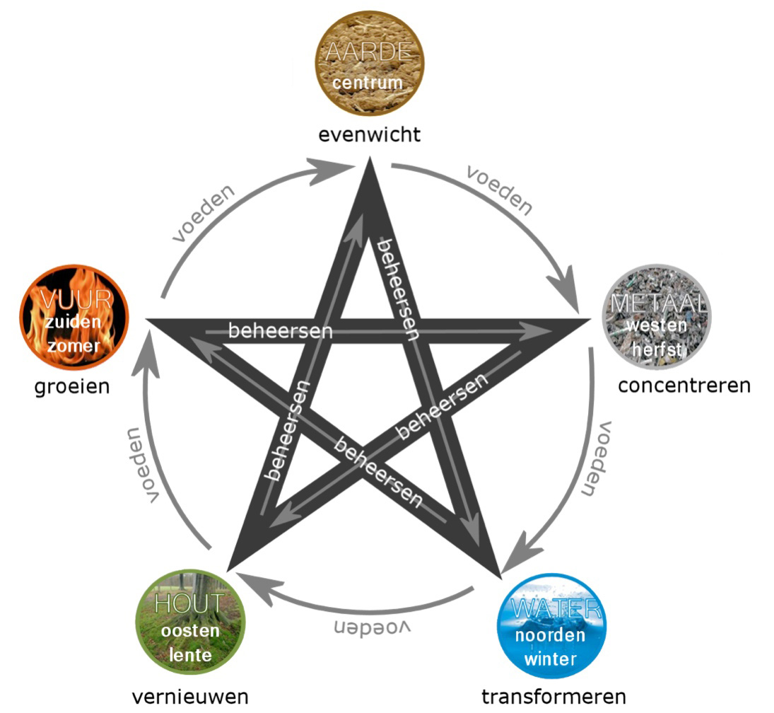 balans door de 5 transformatie-elementen