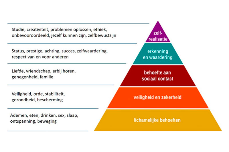 Piramide van Maslow