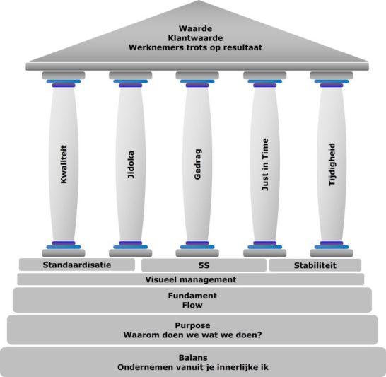 Lean werken, wat is dat nu juist?